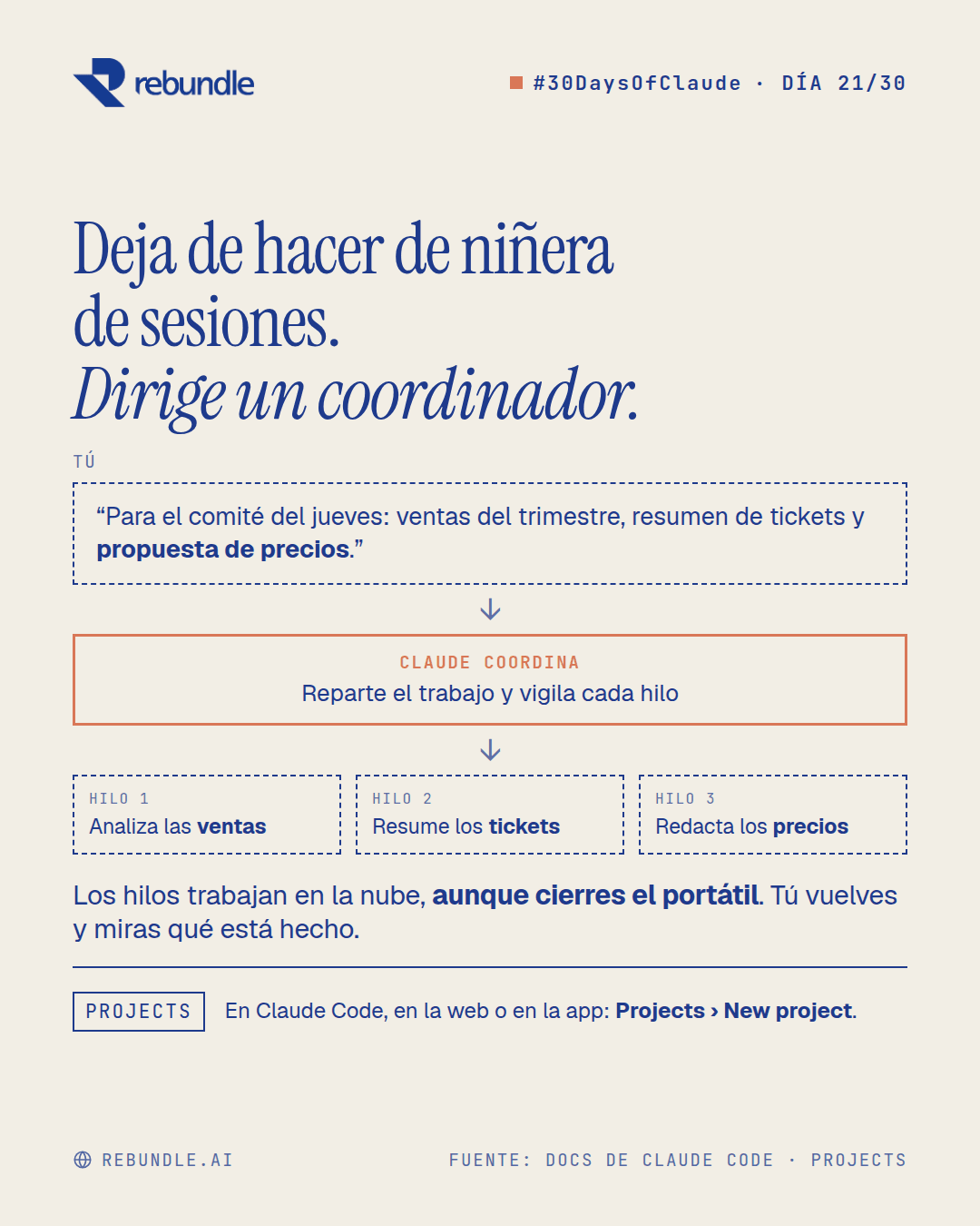 Lámina del tip: diagrama de un proyecto de Claude Code, un solo mensaje tuyo, Claude coordinando y tres hilos que trabajan en paralelo (ventas, tickets y precios)