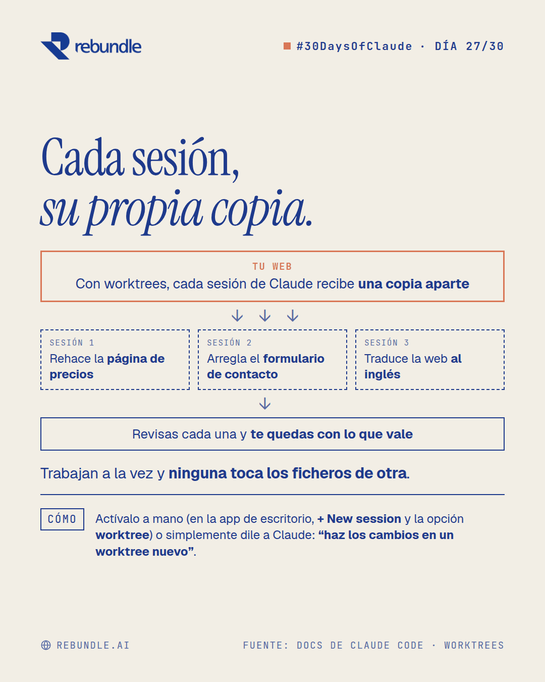 Lámina del tip: con worktrees, cada sesión de Claude Code recibe una copia aparte de tu web; una rehace la página de precios, otra arregla el formulario y otra traduce la web, y luego revisas cada una