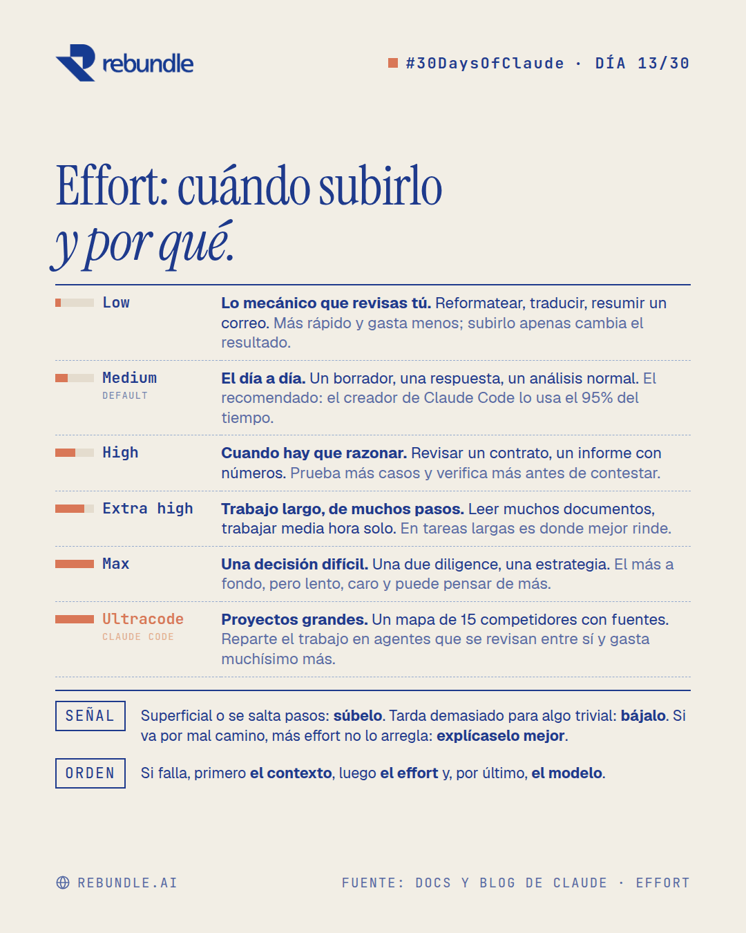 Lámina del tip: la escalera del effort, de Low a Max y ultracode, con cuándo usar cada nivel y por qué