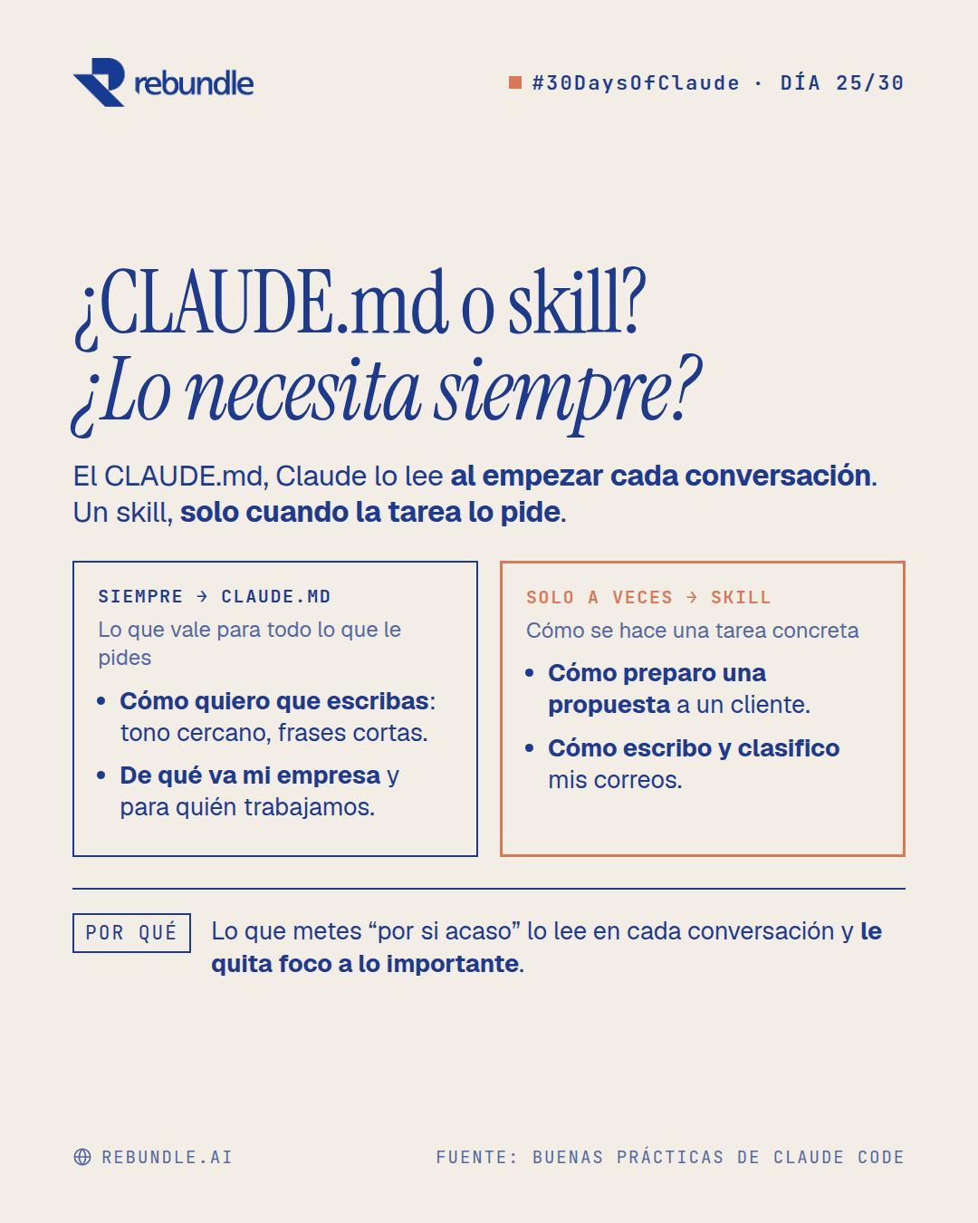 Lámina del tip: lo que Claude necesita siempre (cómo quieres que escriba, de qué va tu empresa) va al CLAUDE.md, y lo que necesita solo a veces (cómo preparas una propuesta, cómo escribes y clasificas tus correos) va a un skill